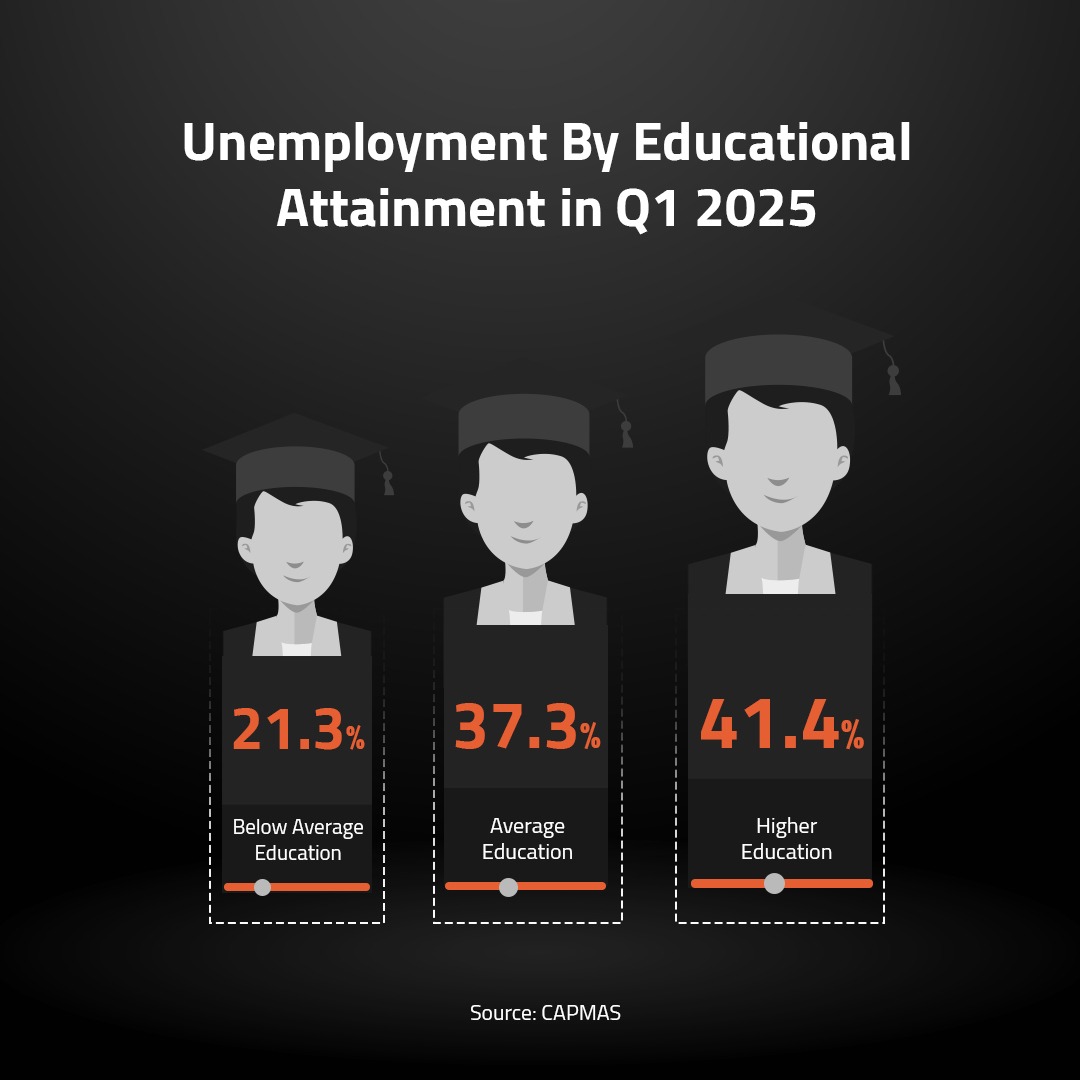 Unemployment By Educational Attainment in Q1 2025 